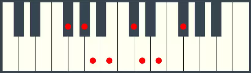 G Flat Minor Scale on Piano Keyboard