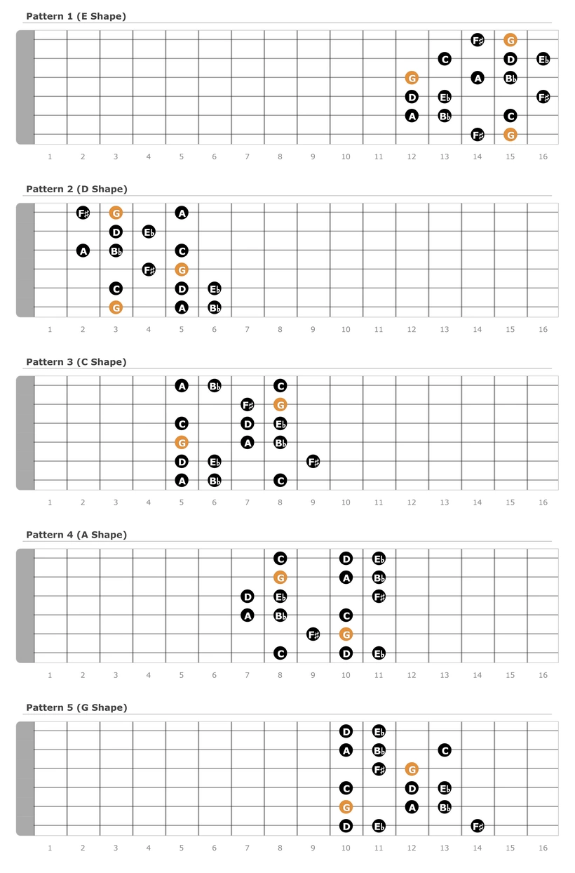 G Harmonic Minor Scale Patterns