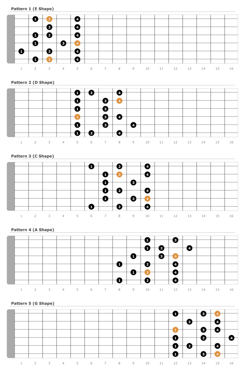 G Melodic Minor Scale Fingering