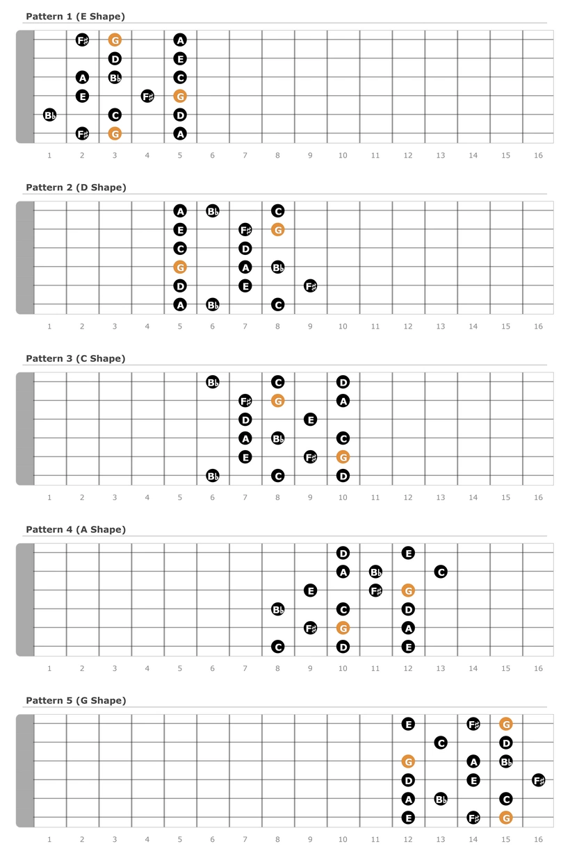 G Melodic Minor Scale Patterns