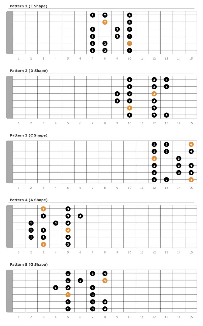 G Mixolydian Scale Fingering