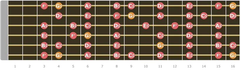 G Sharp Major Scale Up to 14 Fret