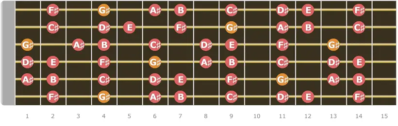 G Sharp Minor Scale Up to 15 Fret
