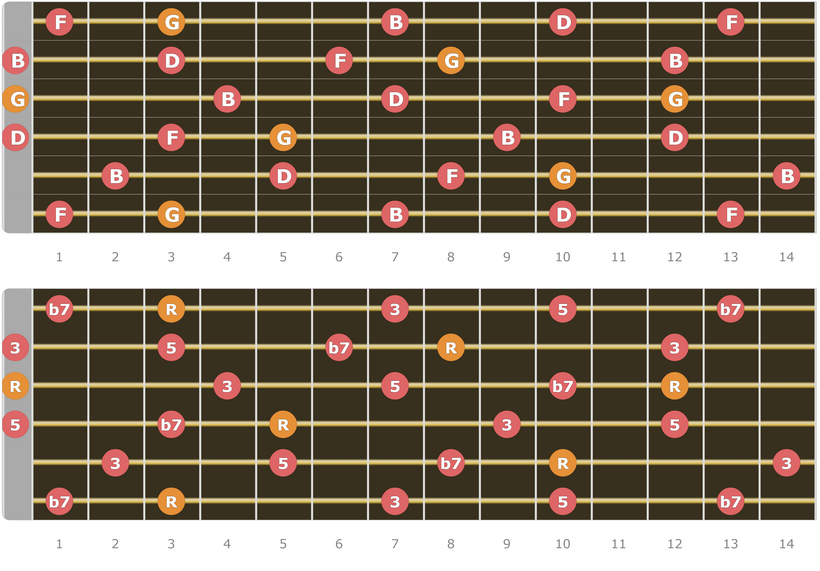 G7 Chord Tones Up to 15 Fret