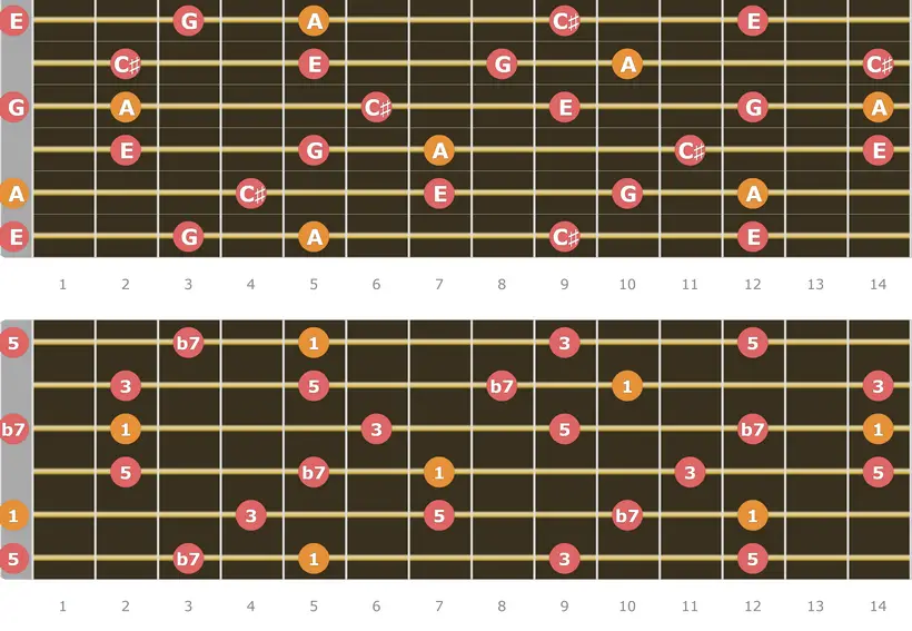 A7 Chord Tones Up to 14 Fret