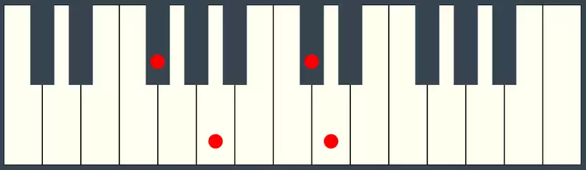 D Maj7 Chord First Inversion on Piano Keyboard