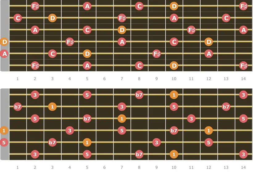 D7 Chord Tones Up to 14 Fret