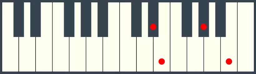 EMaj7 Chord Third Inversion on Piano Keyboard