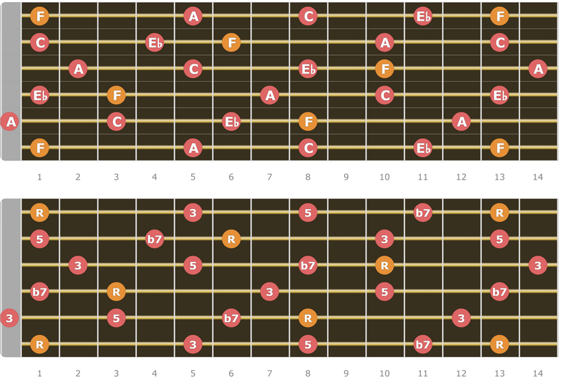 F7 Chord Tones Up to 14 Fret